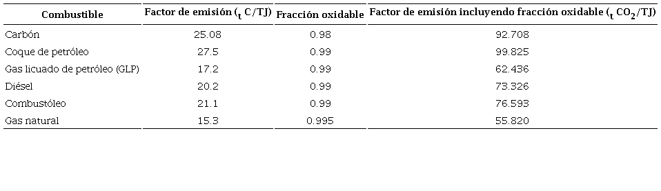 Factores de emisi&oacute;n