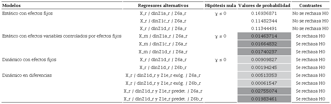 Pruebas de hip&oacute;tesis para modelos con X y lnYdaa