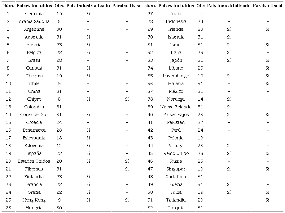 Pa&iacute;ses incluidos en el estudio
