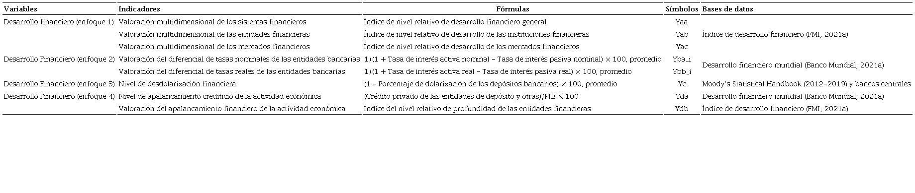 Datos e indicadores del desarrollo financiero