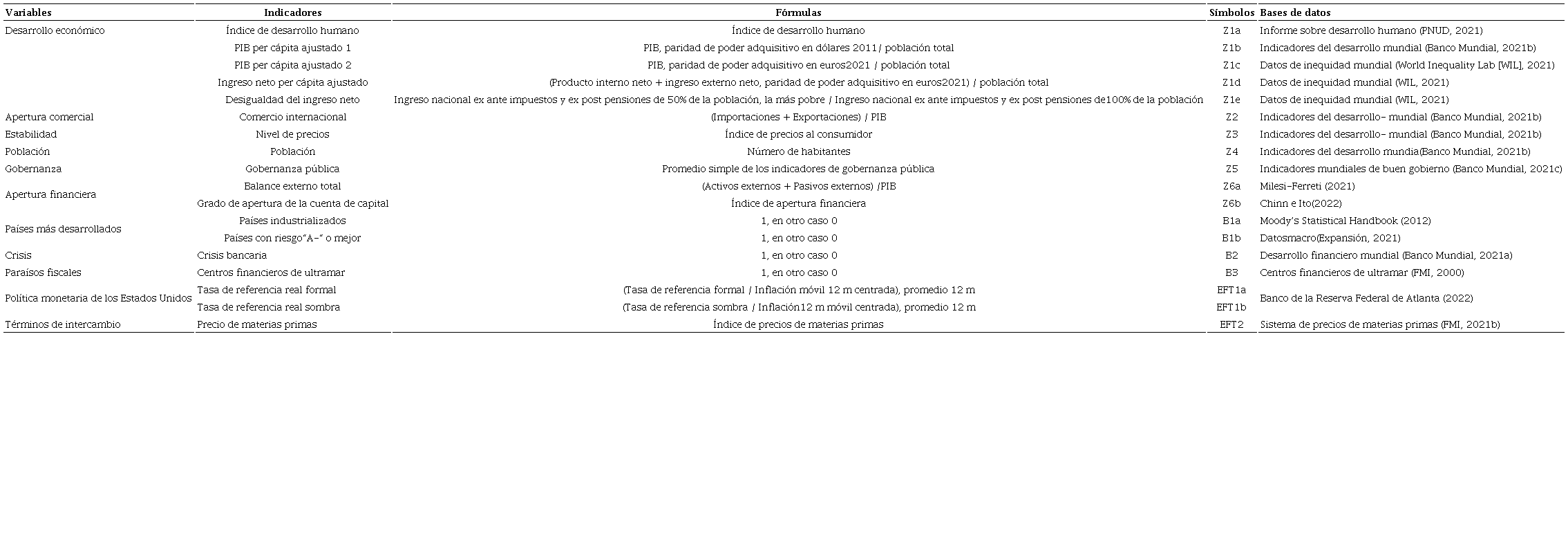 Datos e indicadores para otras variables independientes o controladas