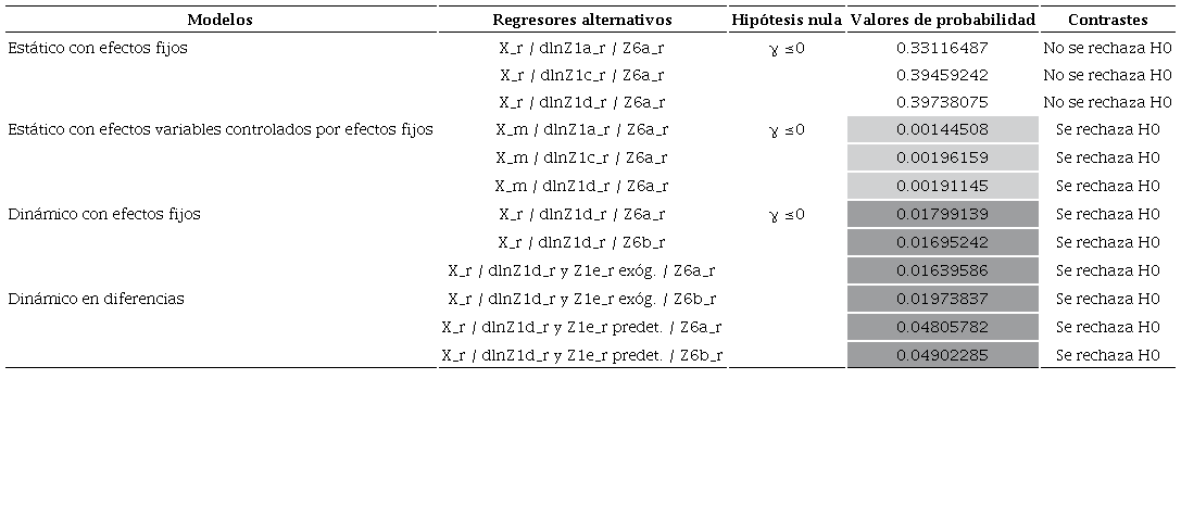 Pruebas de hip&oacute;tesis para modelos con X y lnYaaa