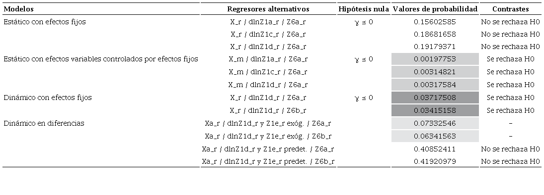 Pruebas de hip&oacute;tesis para modelos con X y lnYaba