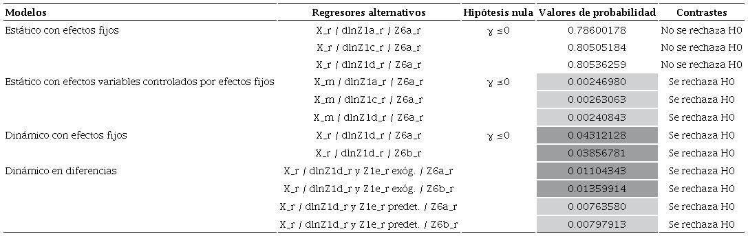 Pruebas de hip&oacute;tesis para modelos con X y lnYaca