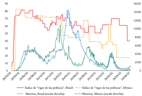 Tasa de mortalidad por covid-19 e intensidad de las medidas sanitarias en Brasil y M&eacute;xico, 2020-2022