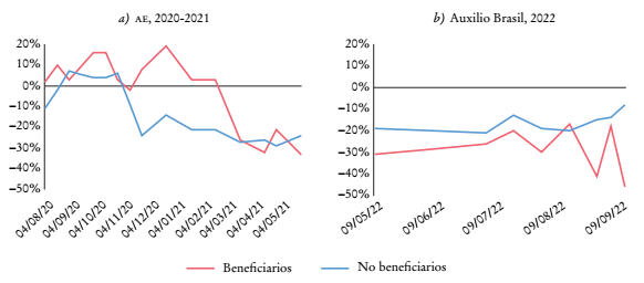 &Iacute;ndice de popularidad del presidente Bolsonaro, AE y Auxilio Brasil, por estatus (beneficiarios, no beneficiarios), 2020 y 2022