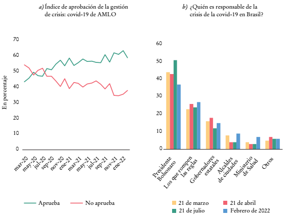 Aprobaci&oacute;n y responsabilidad de los dos presidentes en la gesti&oacute;n de la pandemia