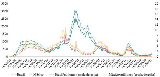 Tasa oficial de mortalidad por covid-19 en Brasil y M&eacute;xico, 2020-2022