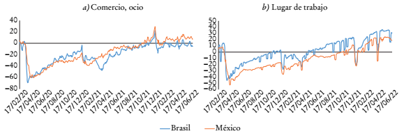 Medidas no farmac&eacute;uticas: movilidad relativa de la poblaci&oacute;n, 2020-2022a
