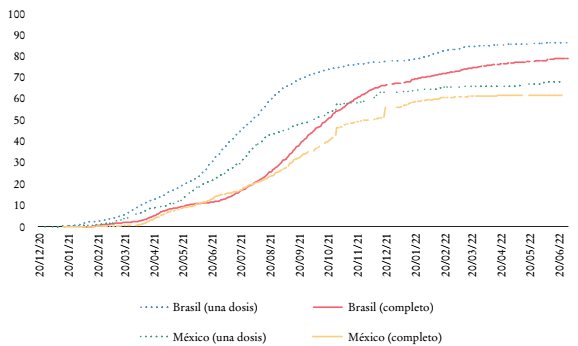 Tasas de vacunaci&oacute;n contra covid-19 en Brasil y M&eacute;xico, 2021-2022