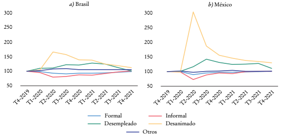 Evoluci&oacute;n del mercado laboral durante la pandemia, 2019-2021 (base 100 = Q4 2019)