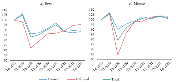 Evoluci&oacute;n de la masa salarial real durante la pandemia, 2019-2021 (base 100 = Q4 2019)