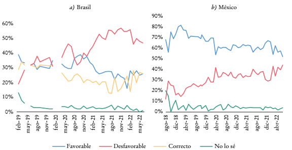 Apreciaci&oacute;n p&uacute;blica de los presidentes, 2019-2022