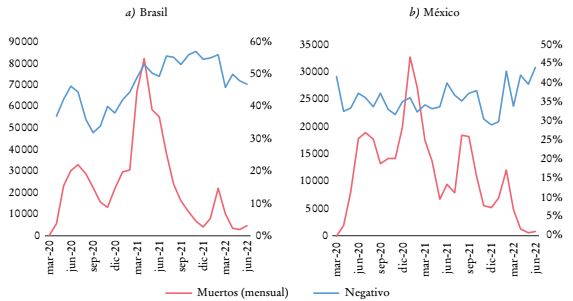 &Iacute;ndice de aprobaci&oacute;n presidencial y muertes por covid-19, 2020-2022
