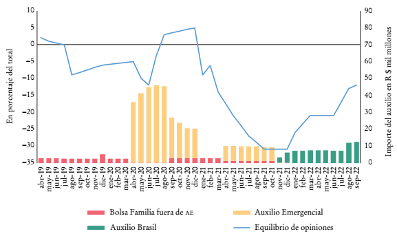 Evoluci&oacute;n del &iacute;ndice de popularidad del presidente Bolsonaro y la implementaci&oacute;n del AE, 2019-2022a