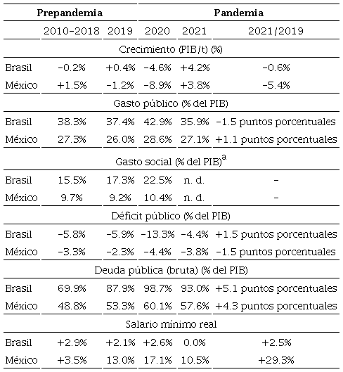 Choque macroecon&oacute;mico y pol&iacute;ticas de emergencia relacionadas con covid-19