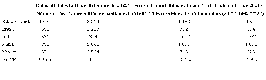 Los cinco pa&iacute;ses m&aacute;s afectados por la covid-19 en el mundo (miles de muertos)