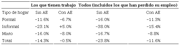 Evoluci&oacute;n de la renta laboral real media por tipo de hogar con y sin AE