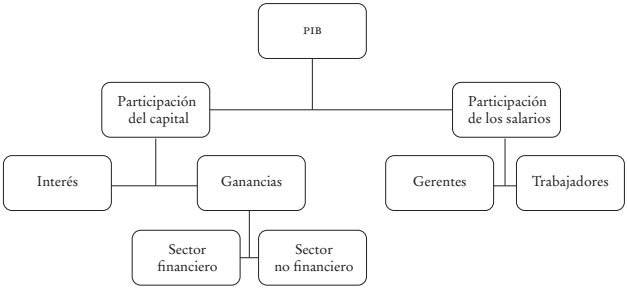 Financiarizaci&oacute;n y distribuci&oacute;n funcional del ingreso