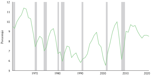 Participaci&oacute;n de las ganancias antes de impuestos en el PIB, 1960-2021