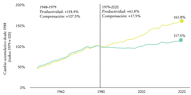 Crecimiento de la productividad y de la compensaci&oacute;n por hora, 1948-2020a