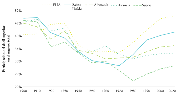 Participaci&oacute;n del ingreso del decil superior en pa&iacute;ses europeos seleccionados y los Estados Unidos, 1900-2010