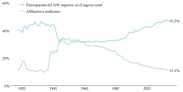 Afiliaci&oacute;n a sindicatos de los Estados Unidos y participaci&oacute;n del 10% superior en los ingresos, 1917-2014