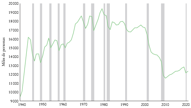 Empleo manufacturero promedio anual total en los Estados Unidos, 1939-2021
