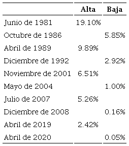 Breve historia de la tasa de inter&eacute;s de los fondos federales, junio de 1981-abril de 2020