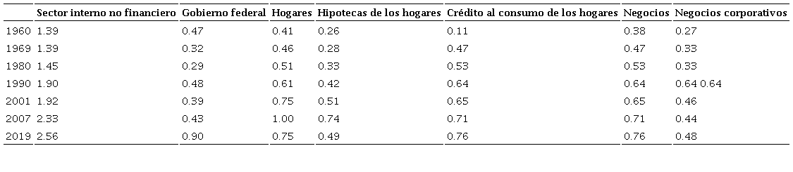 Ratios de deuda/producto interno bruto (PIB) por sector