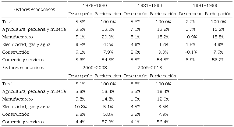 Dinámica y composición del PIB de Colombia, 1976-2016