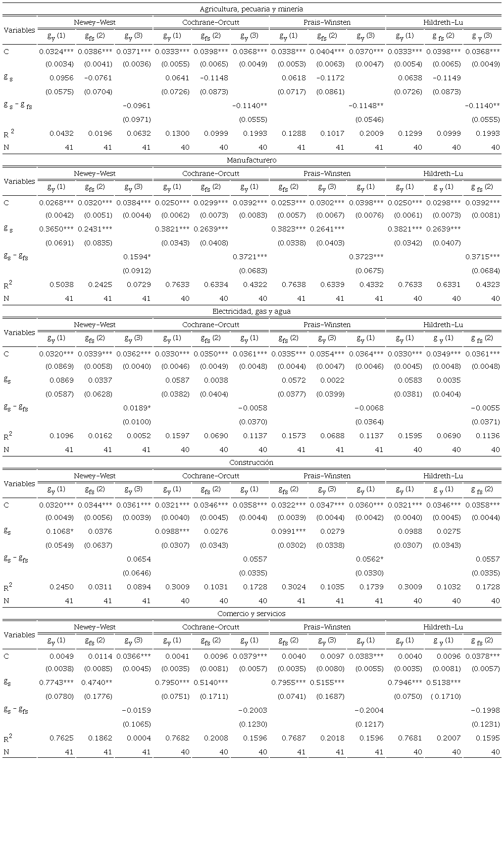 Estimaciones de la primera ley de Kaldor (Colombia,
									1976-2016)a