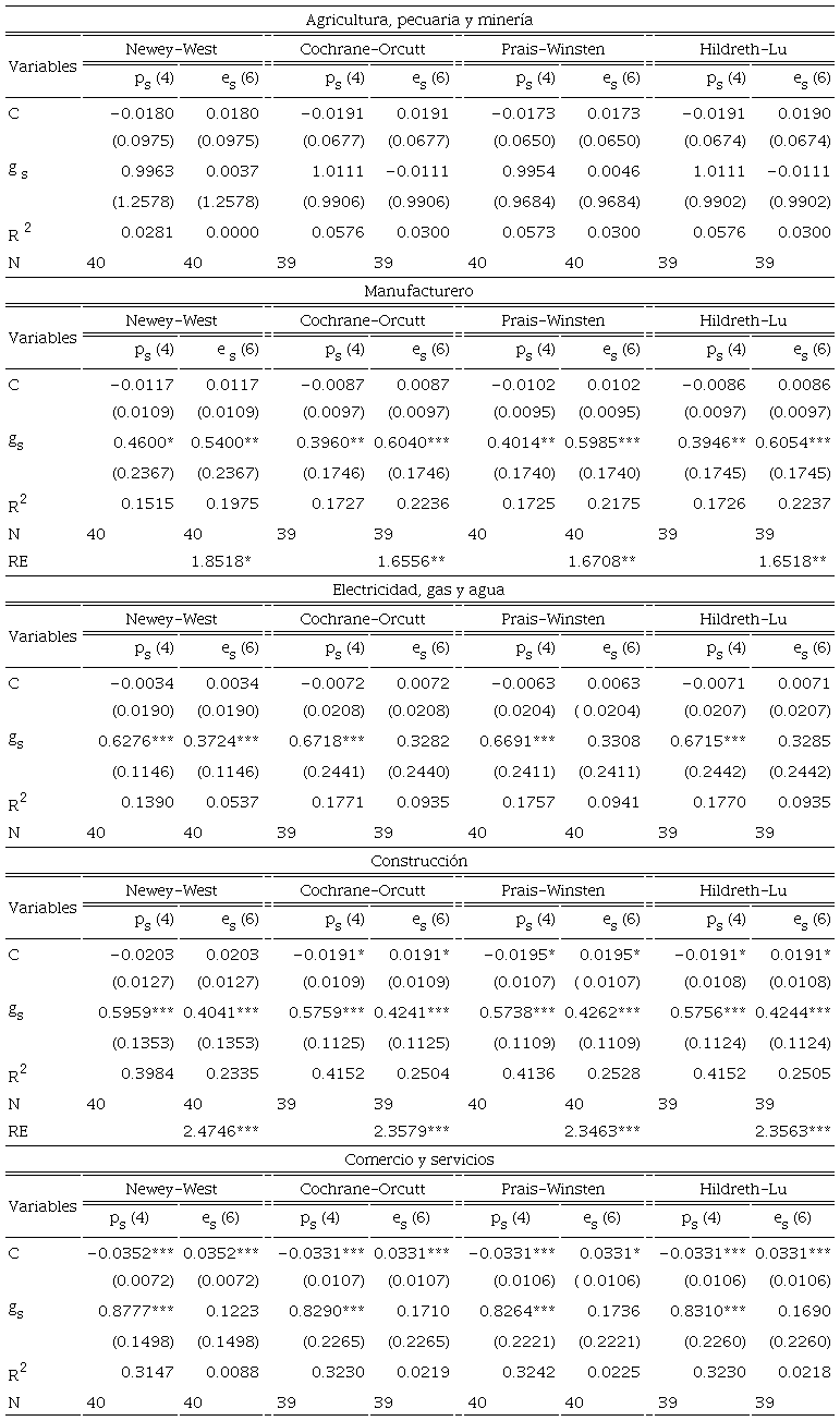 Estimaciones de la segunda ley de Kaldor (Colombia,
									1977-2016)a