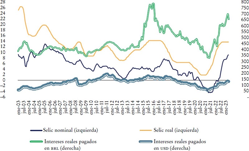 Brasil, tasa de inter&eacute;s Selic nominal y real, e intereses pagados por el sector p&uacute;blico consolidado (miles de millones de reales y de d&oacute;lares; en valores de abril de 2023, de enero de 2003 a abril de 2023)