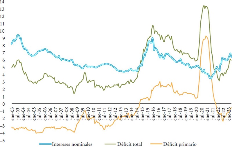 Brasil, d&eacute;ficit p&uacute;blico, de enero de 2003 a abril de 2023 (porcentaje del PIB)