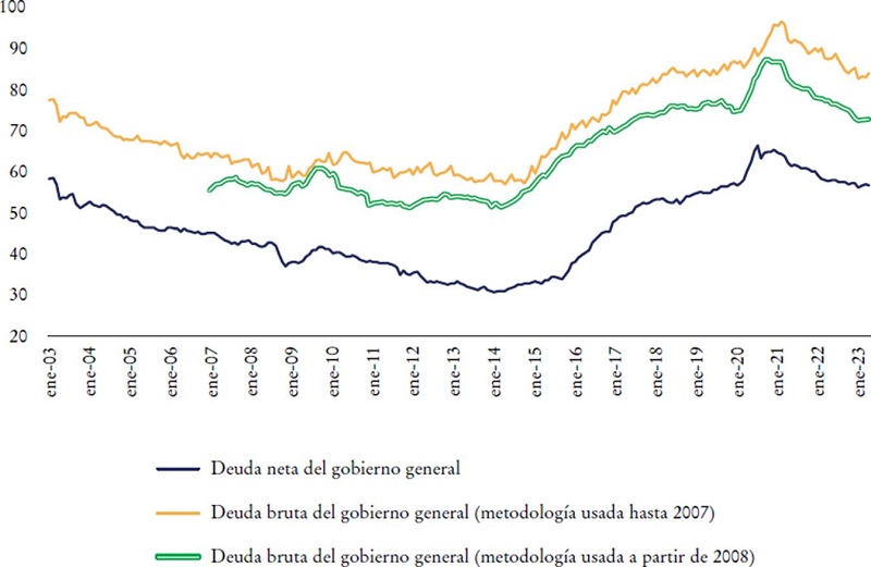 Brasil, deuda bruta y neta del gobierno general (porcentaje del PIB; de enero de 2003 a abril de 2023)