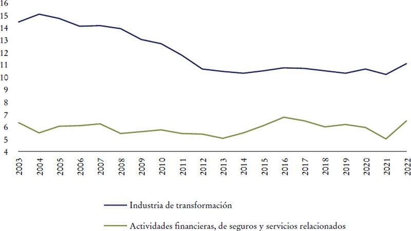 Brasil, participaci&oacute;n de la industria de la transformaci&oacute;n y el sistema financiero en el PIB (porcentaje) de 2003 a 2022