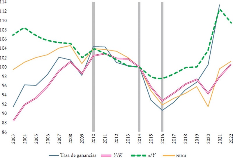 Brasil, tasa de ganancias, productividad del capital (Y/K), participaci&oacute;n del excedente (π/Y) y nivel de uso de la capacidad (NUCI) (&iacute;ndices de 2014 = 100, 2003 a 2022)a