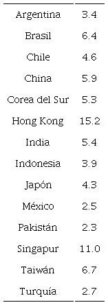 Servicios financieros, participaci&oacute;n del valor a&ntilde;adido bruto en el valor a&ntilde;adido total, promedio de 2003 a 2018 (precios constantes de 2015)a