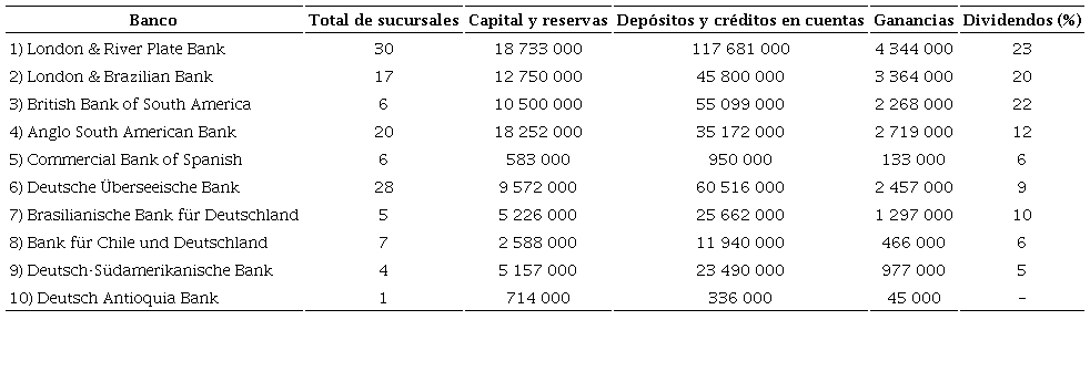 La banca brit�nica y alemana en Am�rica Latina en 1912 (valores en d�lares de 1915)