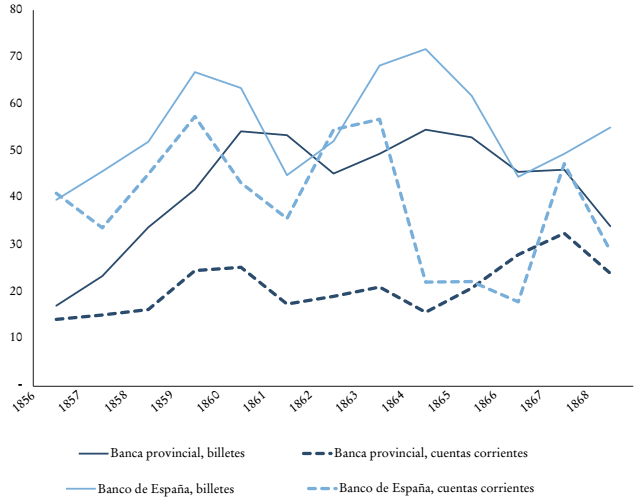 Billetes en circulaci�n y cuentas corrientes de la banca en Espa�a, 1856-1868 (millones de pesetas, hacia el 31 de diciembre de cada a�o)