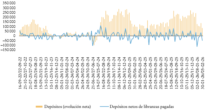 Evoluci�n de dep�sitos y saldo entre dep�sitos existentes y cheques pagados (a�os de 1800)a