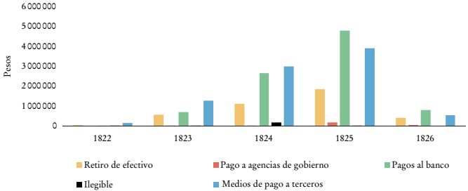 Montos movilizados seg�n finalidad de los cheques. Buenos Aires (1822-1826)