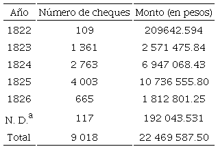 Evoluci�n general de los cheques en el Banco de Buenos Aires(1822-1826)