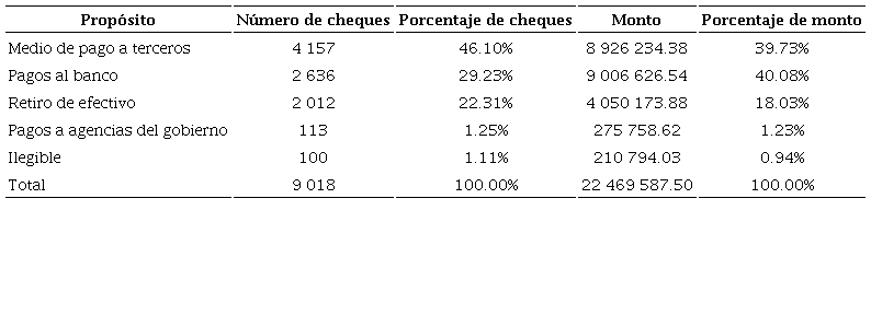 Prop�sitos de los cheques bancarios emitidos (Buenos Aires, 1822-1826)