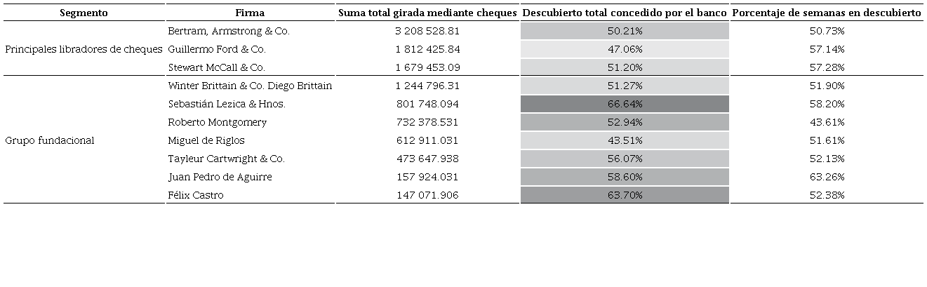 Descubierto en el uso de cheques. Banco de Buenos Aires (1822-1826)