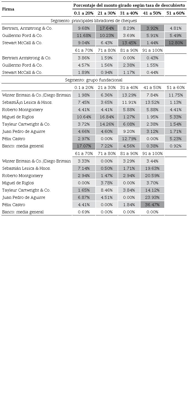 Usos de descubierto en cheques. Banco de Buenos Aires (1822-1826)