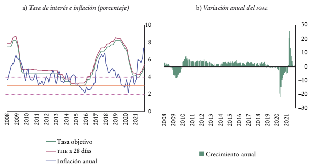Condiciones macroecon�micas en M�xico, 2008-2021 (en porcentaje)
