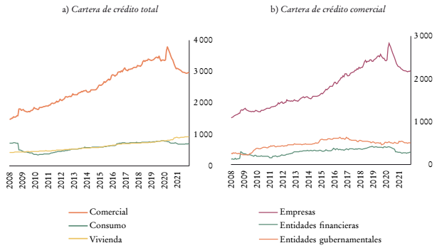 Cr�dito de la banca comercial, 2008-2021 (en miles de millones de pesos de 2018)