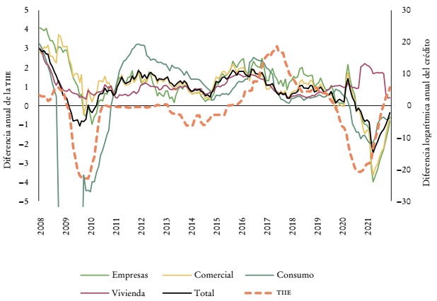 Crecimiento anual de componentes del cr�dito real y TIIE. Diferencia anual (TIIE) y cambio logar�tmico anual (cr�dito)